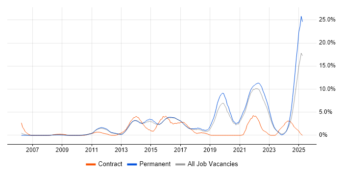 Job vacancy trend for Continuous Improvement in Woking Job vacancy trend for Continuous Improvement in Woking