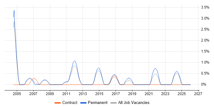 Contract Management job vacancy trend in Woking