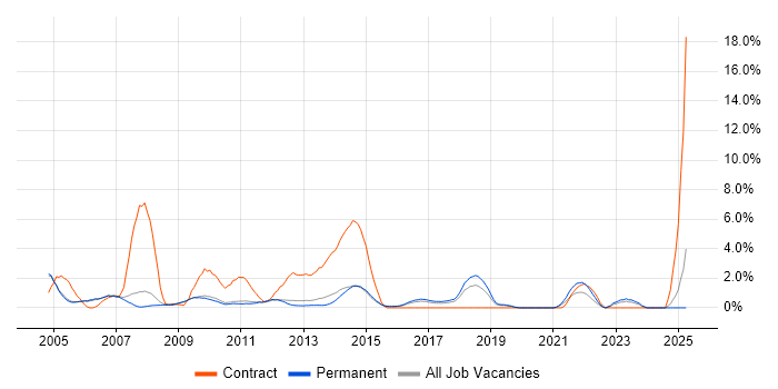 Job vacancy trend for Coordinator in Woking Job vacancy trend for Coordinator in Woking