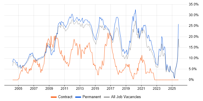 C# job vacancy trend in Woking