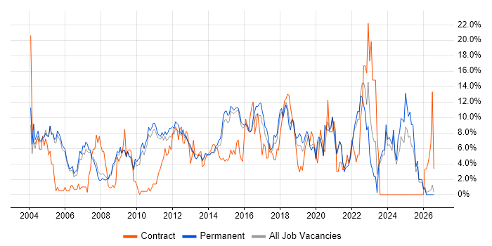Customer Service job vacancy trend in Woking