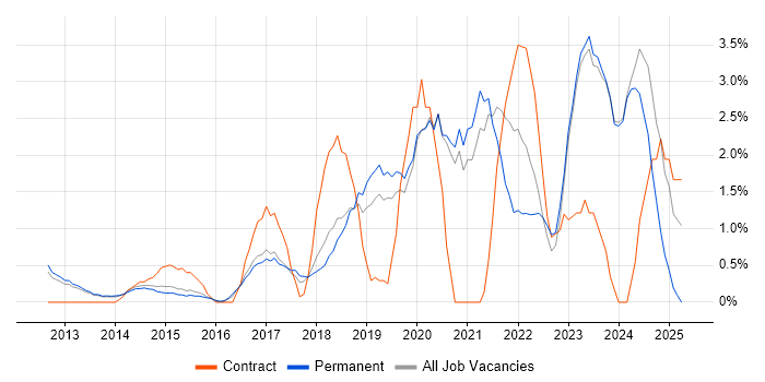 Job vacancy trend for Cybersecurity in Woking
