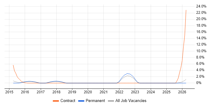 Data Analysis Expressions job vacancy trend in Woking