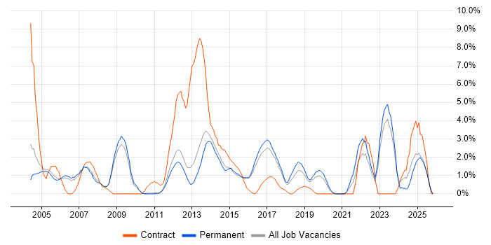 Data Analysis job vacancy trend in Woking