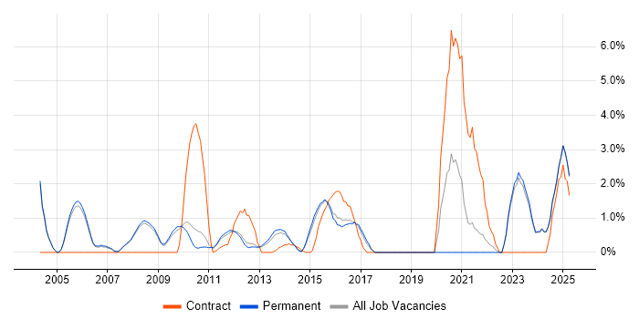 Job vacancy trend for Data Centre Operations in Woking Job vacancy trend for Data Centre Operations in Woking