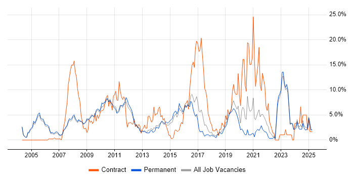 Job vacancy trend for Data Centre in Woking Job vacancy trend for Data Centre in Woking