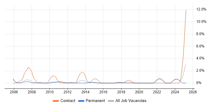 Job vacancy trend for Data Cleansing in Woking