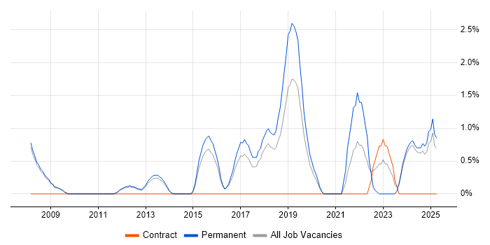 Job vacancy trend for Data Collection in Woking Job vacancy trend for Data Collection in Woking