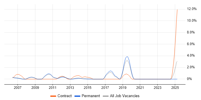 Job vacancy trend for Data Consultant in Woking