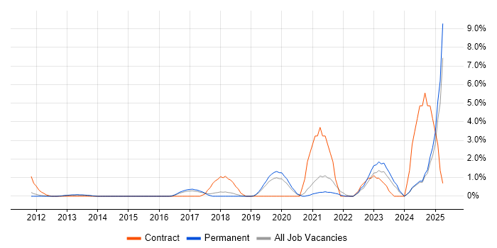 Job vacancy trend for Data Governance in Woking Job vacancy trend for Data Governance in Woking