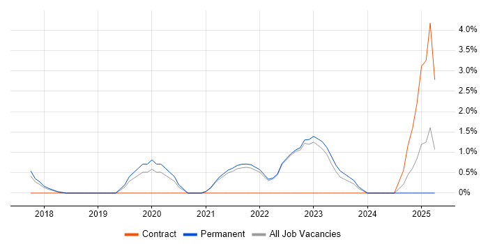 Job vacancy trend for Data Lake in Woking Job vacancy trend for Data Lake in Woking