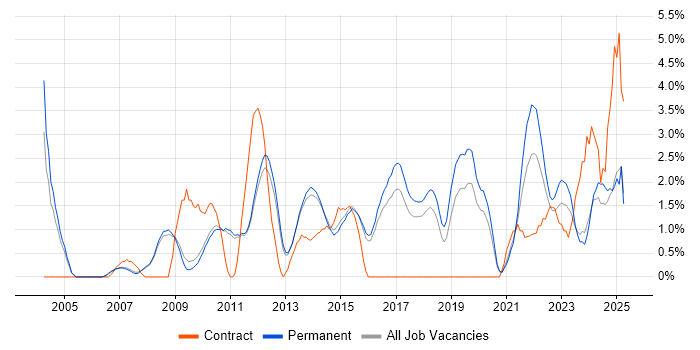 Job vacancy trend for Data Management in Woking