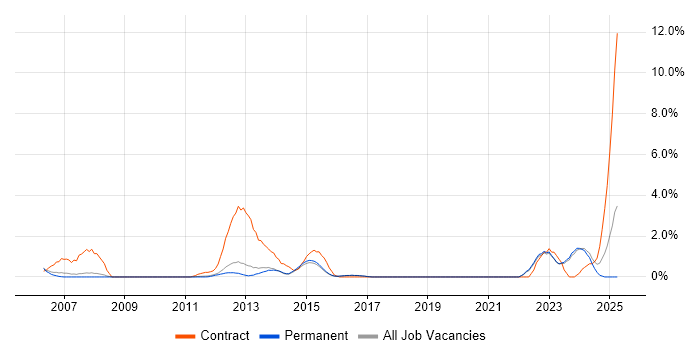 Job vacancy trend for Data Mapping in Woking