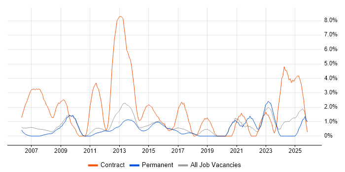 Data Migration job vacancy trend in Woking