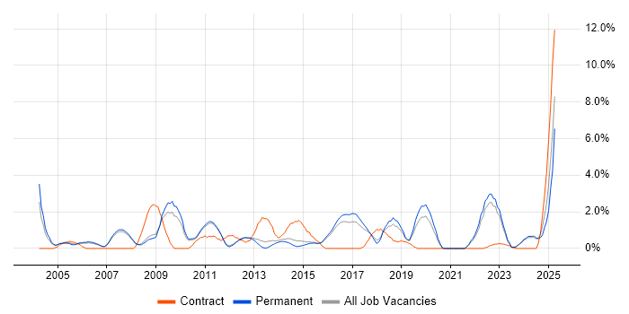 Job vacancy trend for Data Modelling in Woking