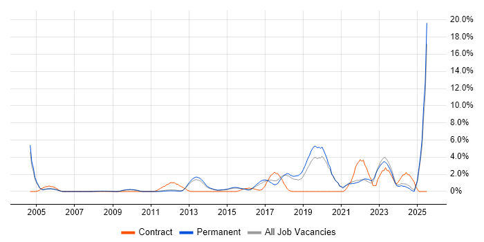 Job vacancy trend for Data Protection in Woking Job vacancy trend for Data Protection in Woking