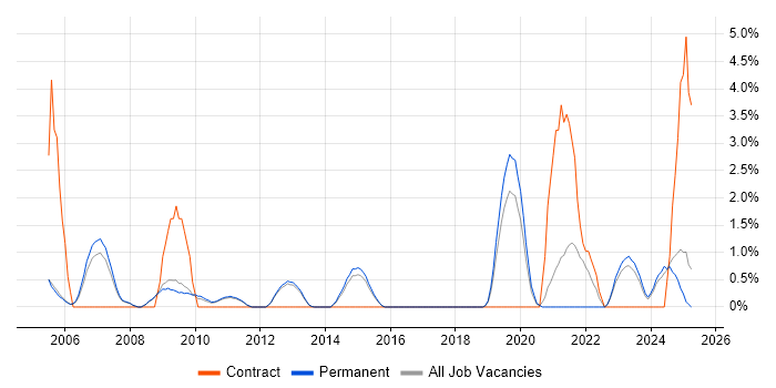 Job vacancy trend for Data Security in Woking