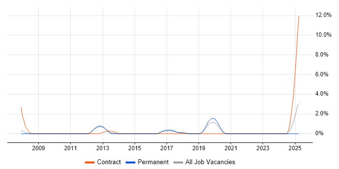 Job vacancy trend for Data Transformation in Woking