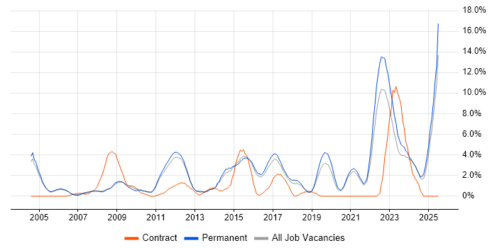 Job vacancy trend for Decision-Making in Woking Job vacancy trend for Decision-Making in Woking