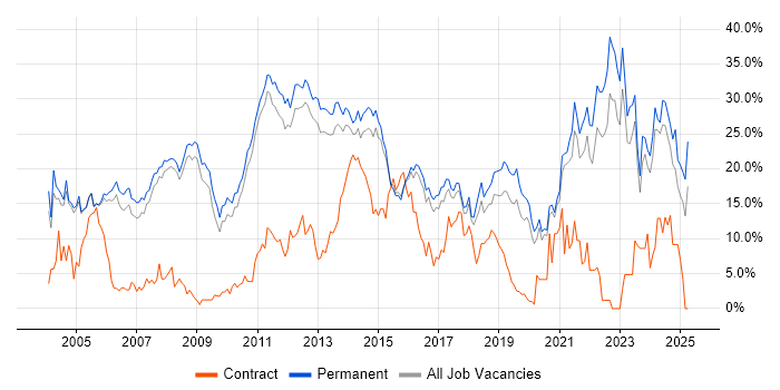 Job vacancy trend for Degree in Woking Job vacancy trend for Degree in Woking