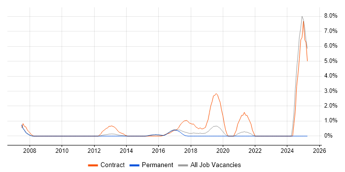 Job vacancy trend for Deployment Engineer in Woking Job vacancy trend for Deployment Engineer in Woking