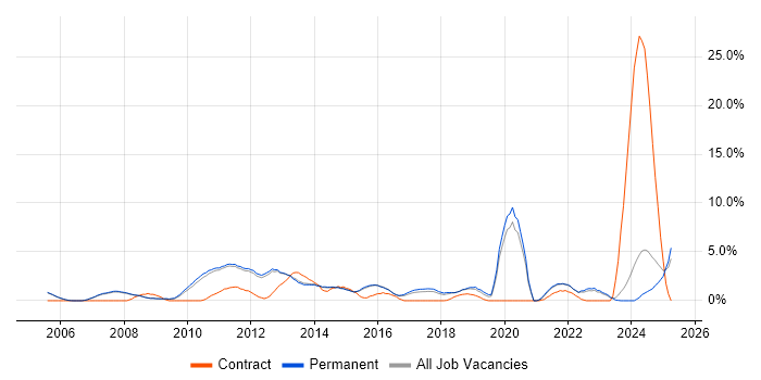 Job vacancy trend for Design Patterns in Woking Job vacancy trend for Design Patterns in Woking