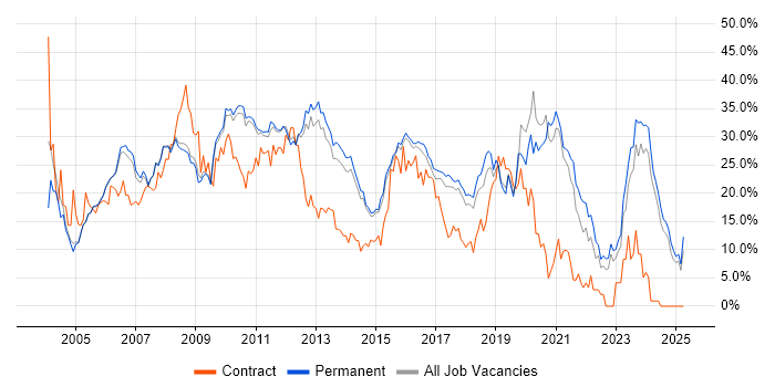 Job vacancy trend for Developer in Woking Job vacancy trend for Developer in Woking