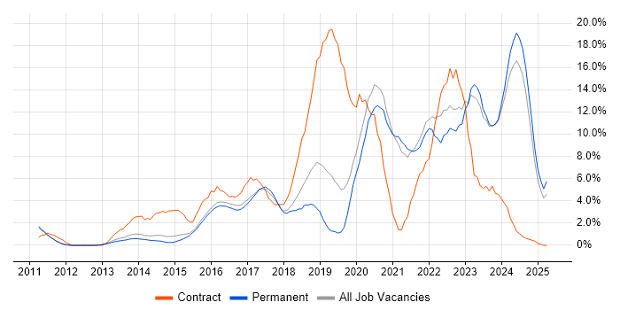 Job vacancy trend for DevOps in Woking Job vacancy trend for DevOps in Woking