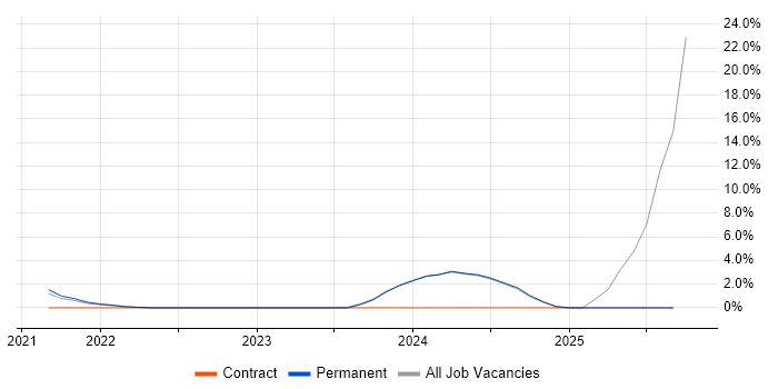 DevSecOps job vacancy trend in Woking