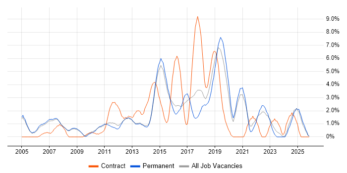 DHCP job vacancy trend in Woking