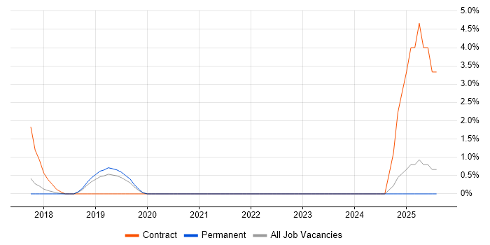 Job vacancy trend for Digital Innovation in Woking