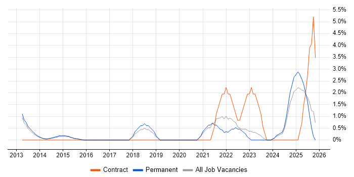 Digital Strategy job vacancy trend in Woking