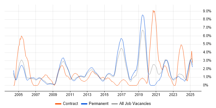 Job vacancy trend for Disaster Recovery in Woking