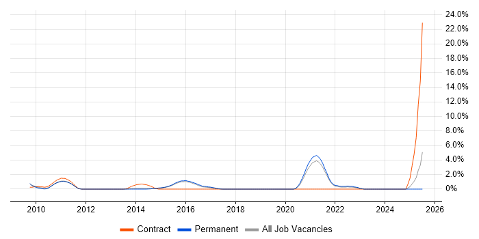 Job vacancy trend for Distributed Systems in Woking