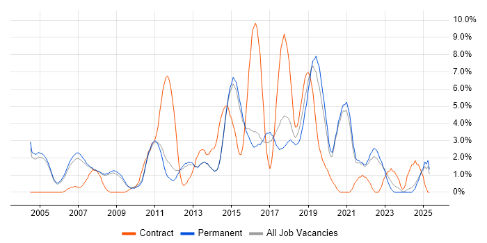 Job vacancy trend for DNS in Woking Job vacancy trend for DNS in Woking