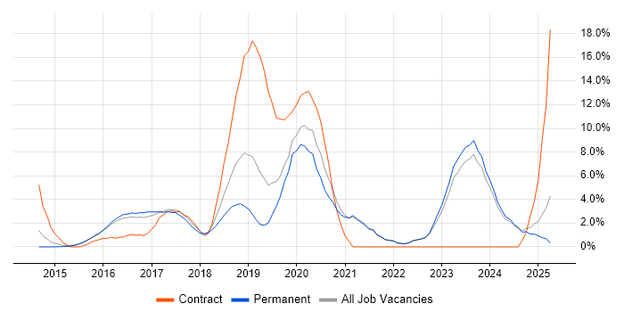 Job vacancy trend for Docker in Woking