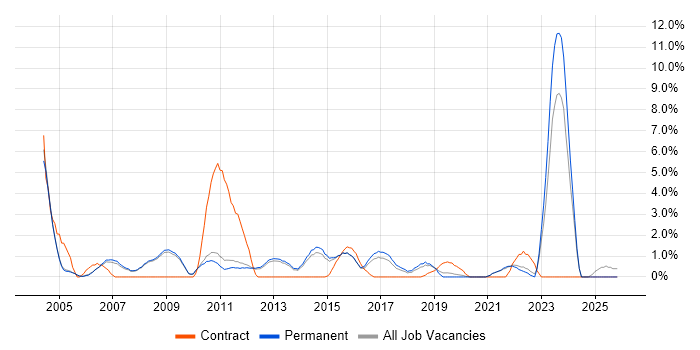 Documentation Skills job vacancy trend in Woking