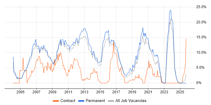 .NET Developer job vacancy trend in Woking