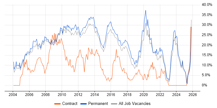 .NET job vacancy trend in Woking