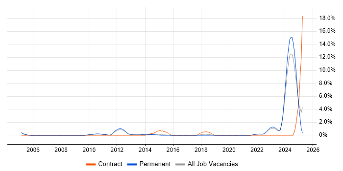 Job vacancy trend for DV Cleared in Woking