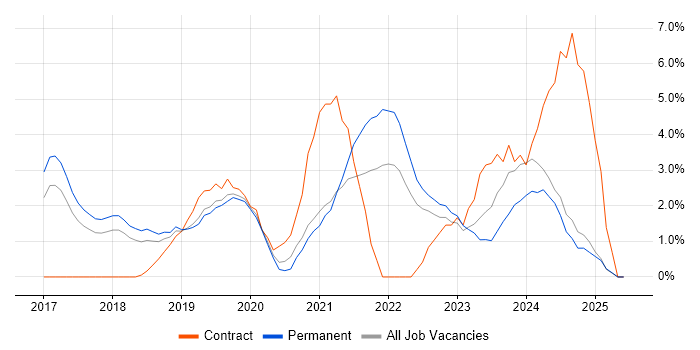 Job vacancy trend for Dynamics 365 in Woking