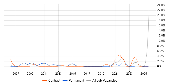 Enterprise Architecture job vacancy trend in Woking