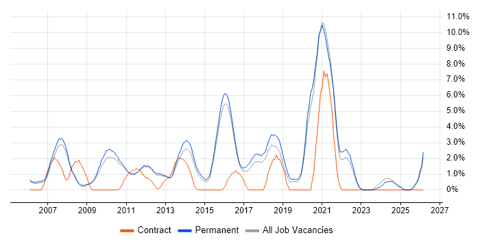 Enterprise Software job vacancy trend in Woking