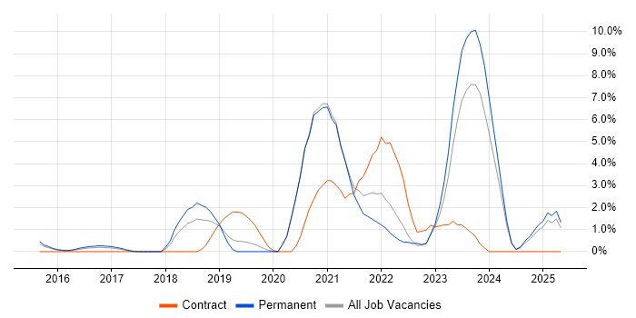 Job vacancy trend for Entra ID in Woking Job vacancy trend for Entra ID in Woking