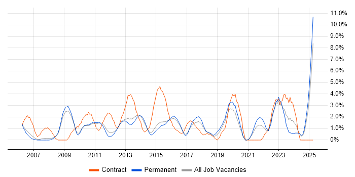 Job vacancy trend for ETL in Woking Job vacancy trend for ETL in Woking
