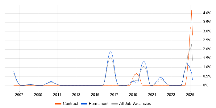 Job vacancy trend for Event-Driven in Woking Job vacancy trend for Event-Driven in Woking