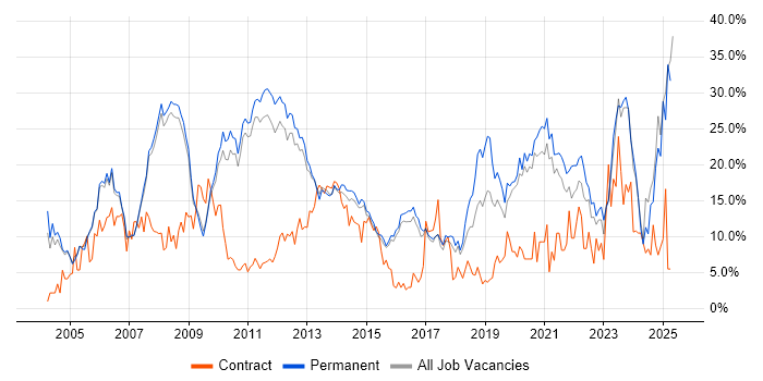 Job vacancy trend for Finance in Woking