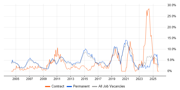 Firewall job vacancy trend in Woking