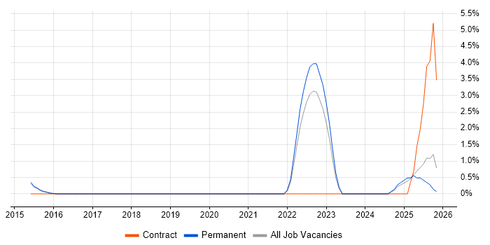 Flask job vacancy trend in Woking