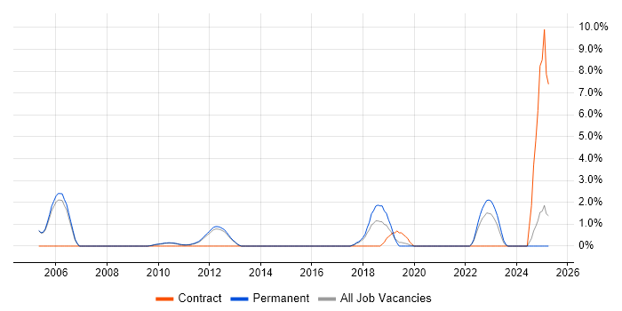 Job vacancy trend for Foreign Exchange (FX) in Woking